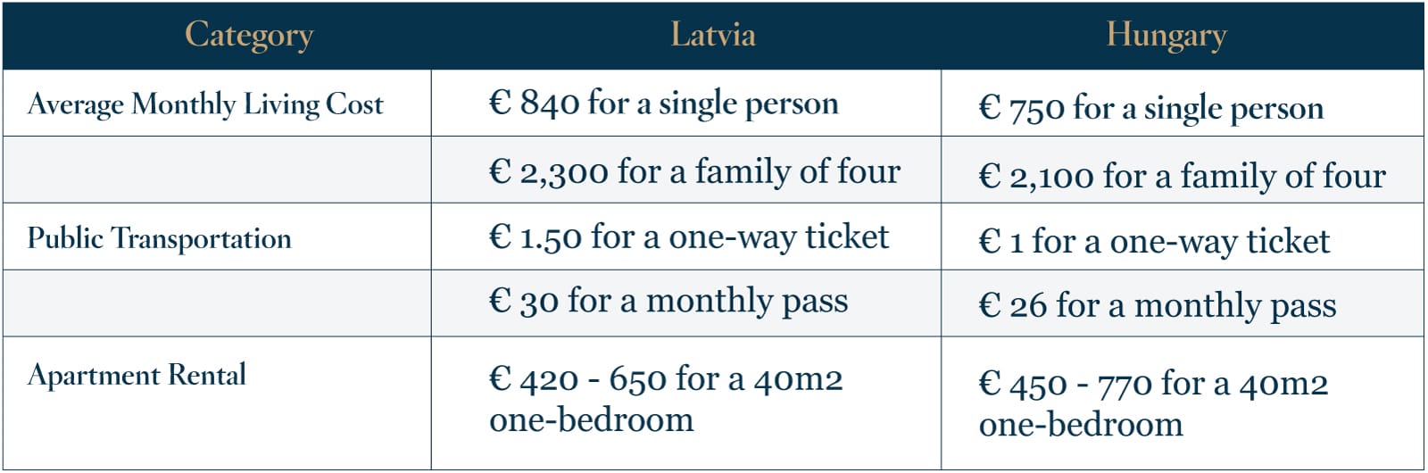  Living Costs in Latvia Vs Hungary 