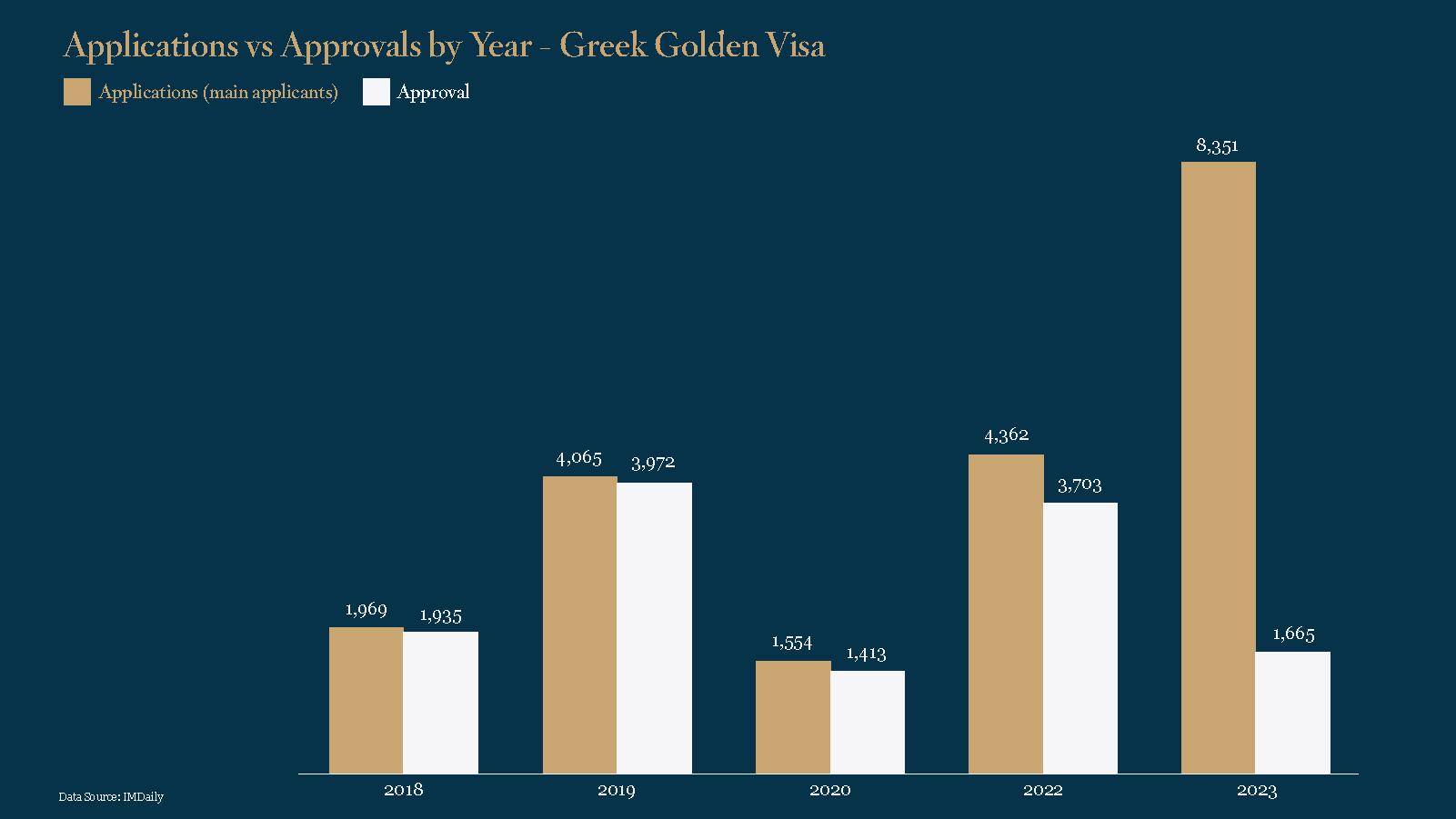 Comparing Greek Golden Visa Applications to Approvals Throughout the Years